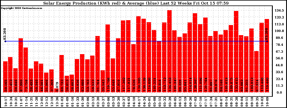 Solar PV/Inverter Performance Weekly Solar Energy Production Last 52 Weeks