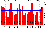 Solar PV/Inverter Performance Weekly Solar Energy Production Value