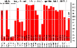 Solar PV/Inverter Performance Daily Solar Energy Production