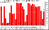 Solar PV/Inverter Performance Daily Solar Energy Production Value