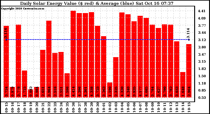 Solar PV/Inverter Performance Daily Solar Energy Production Value