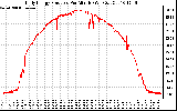 Solar PV/Inverter Performance Daily Energy Production Per Minute