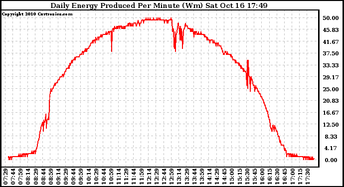 Solar PV/Inverter Performance Daily Energy Production Per Minute