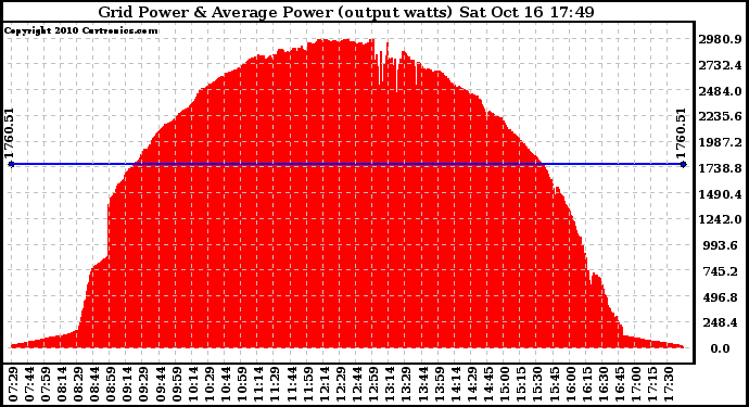 Solar PV/Inverter Performance Inverter Power Output