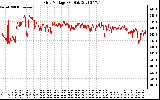 Solar PV/Inverter Performance Grid Voltage