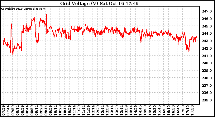 Solar PV/Inverter Performance Grid Voltage