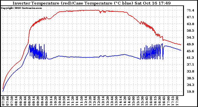 Solar PV/Inverter Performance Inverter Operating Temperature