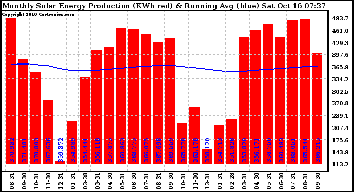 Solar PV/Inverter Performance Monthly Solar Energy Production Running Average