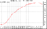 Solar PV/Inverter Performance Outdoor Temperature