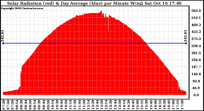 Solar PV/Inverter Performance Solar Radiation & Day Average per Minute