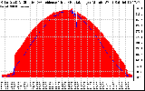 Solar PV/Inverter Performance Solar Radiation & Effective Solar Radiation per Minute