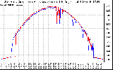 Solar PV/Inverter Performance Photovoltaic Panel Current Output