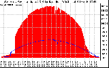 Solar PV/Inverter Performance West Array Power Output & Solar Radiation