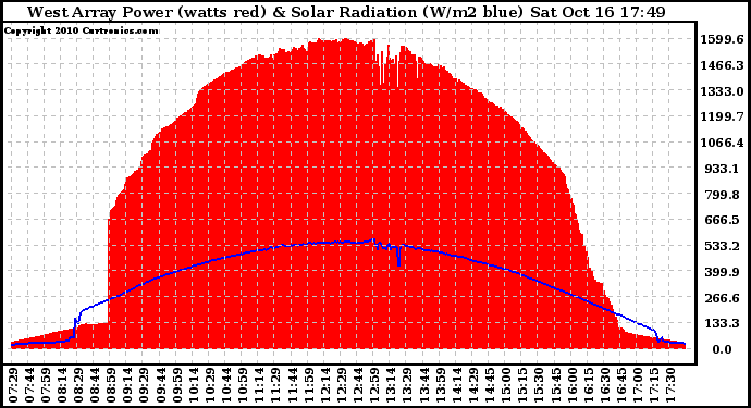 Solar PV/Inverter Performance West Array Power Output & Solar Radiation