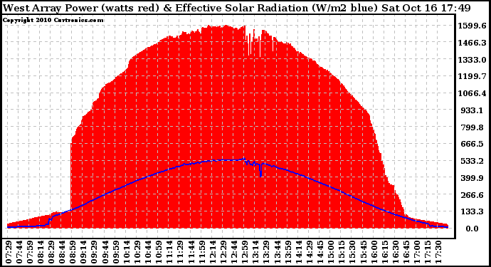 Solar PV/Inverter Performance West Array Power Output & Effective Solar Radiation