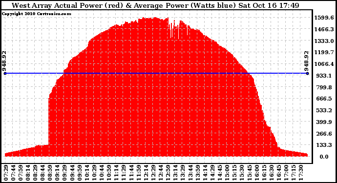 Solar PV/Inverter Performance West Array Actual & Average Power Output