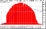 Solar PV/Inverter Performance West Array Actual & Running Average Power Output