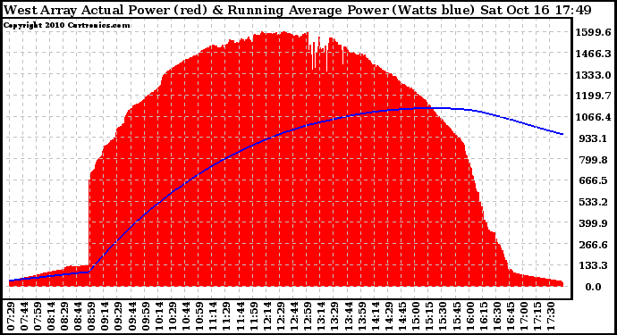 Solar PV/Inverter Performance West Array Actual & Running Average Power Output