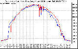 Solar PV/Inverter Performance Photovoltaic Panel Power Output