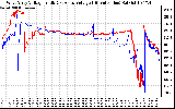 Solar PV/Inverter Performance Photovoltaic Panel Voltage Output