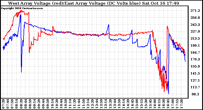 Solar PV/Inverter Performance Photovoltaic Panel Voltage Output