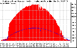 Solar PV/Inverter Performance East Array Power Output & Solar Radiation