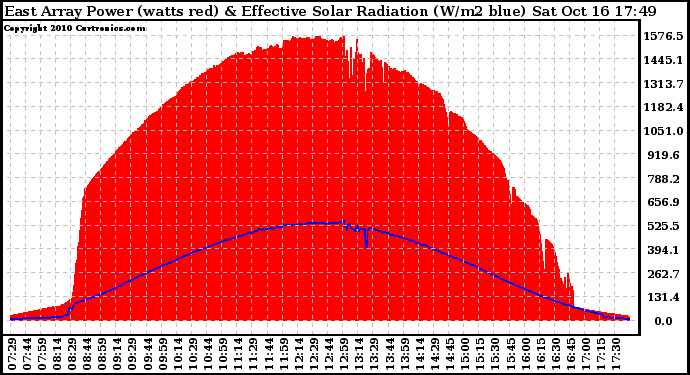 Solar PV/Inverter Performance East Array Power Output & Effective Solar Radiation