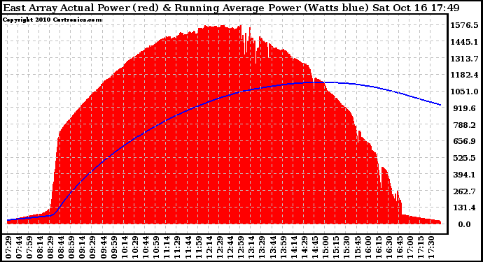 Solar PV/Inverter Performance East Array Actual & Running Average Power Output