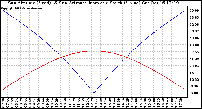 Solar PV/Inverter Performance Sun Altitude Angle & Azimuth Angle