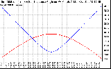 Solar PV/Inverter Performance Sun Altitude Angle & Sun Incidence Angle on PV Panels