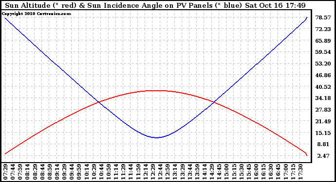 Solar PV/Inverter Performance Sun Altitude Angle & Sun Incidence Angle on PV Panels