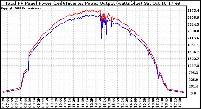 Solar PV/Inverter Performance PV Panel Power Output & Inverter Power Output