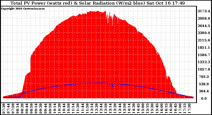 Solar PV/Inverter Performance Total PV Panel Power Output & Solar Radiation