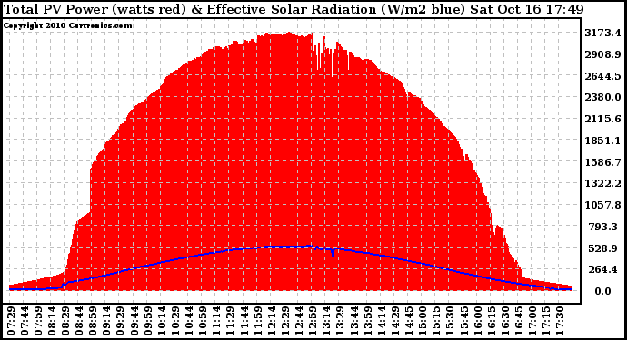 Solar PV/Inverter Performance Total PV Panel Power Output & Effective Solar Radiation