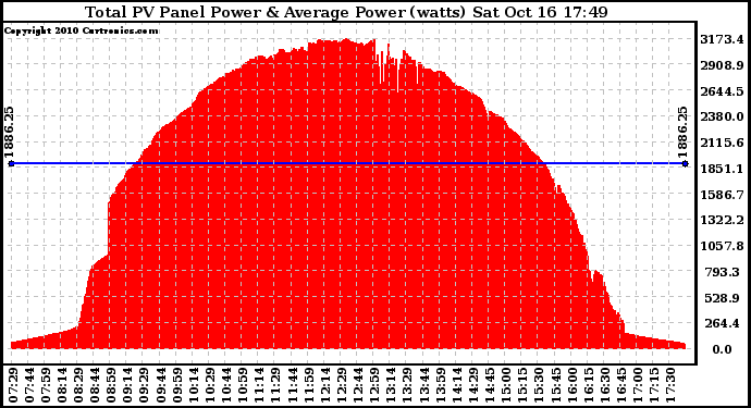 Solar PV/Inverter Performance Total PV Panel Power Output