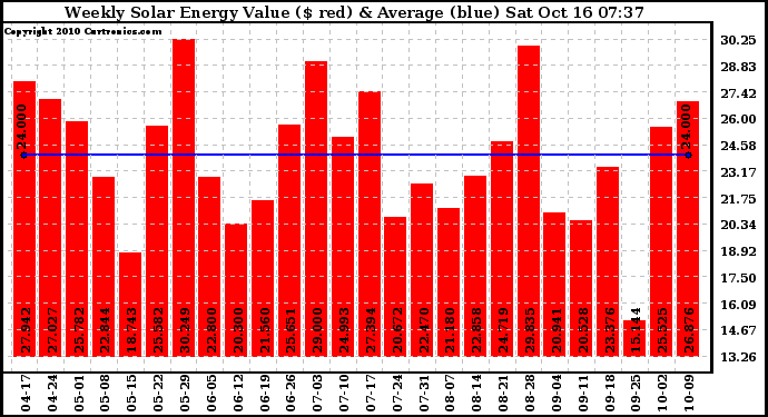 Solar PV/Inverter Performance Weekly Solar Energy Production Value