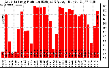 Solar PV/Inverter Performance Daily Solar Energy Production