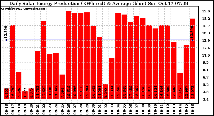 Solar PV/Inverter Performance Daily Solar Energy Production