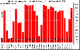 Solar PV/Inverter Performance Daily Solar Energy Production Value