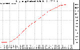 Solar PV/Inverter Performance Daily Energy Production