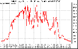 Solar PV/Inverter Performance Daily Energy Production Per Minute