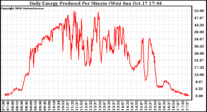 Solar PV/Inverter Performance Daily Energy Production Per Minute