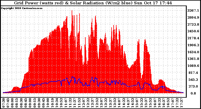 Solar PV/Inverter Performance Grid Power & Solar Radiation