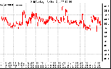 Solar PV/Inverter Performance Grid Voltage