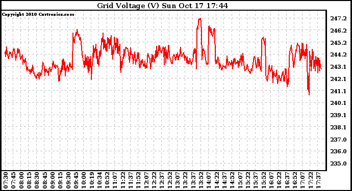 Solar PV/Inverter Performance Grid Voltage