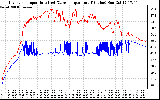 Solar PV/Inverter Performance Inverter Operating Temperature