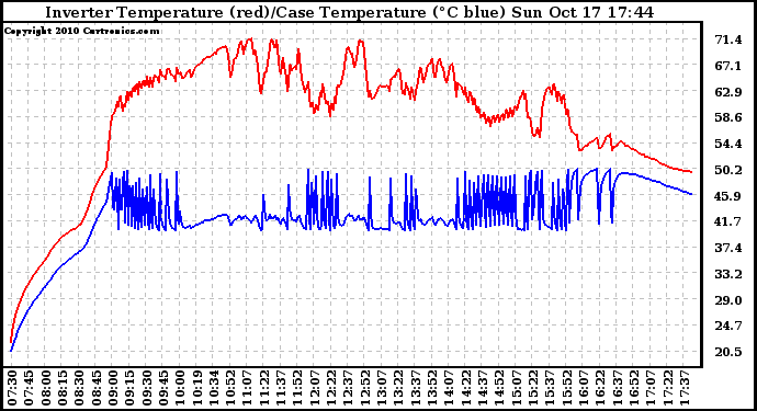 Solar PV/Inverter Performance Inverter Operating Temperature