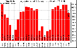 Milwaukee Solar Powered Home MonthlyProductionValue