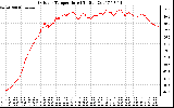 Solar PV/Inverter Performance Outdoor Temperature