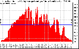 Solar PV/Inverter Performance Solar Radiation & Day Average per Minute